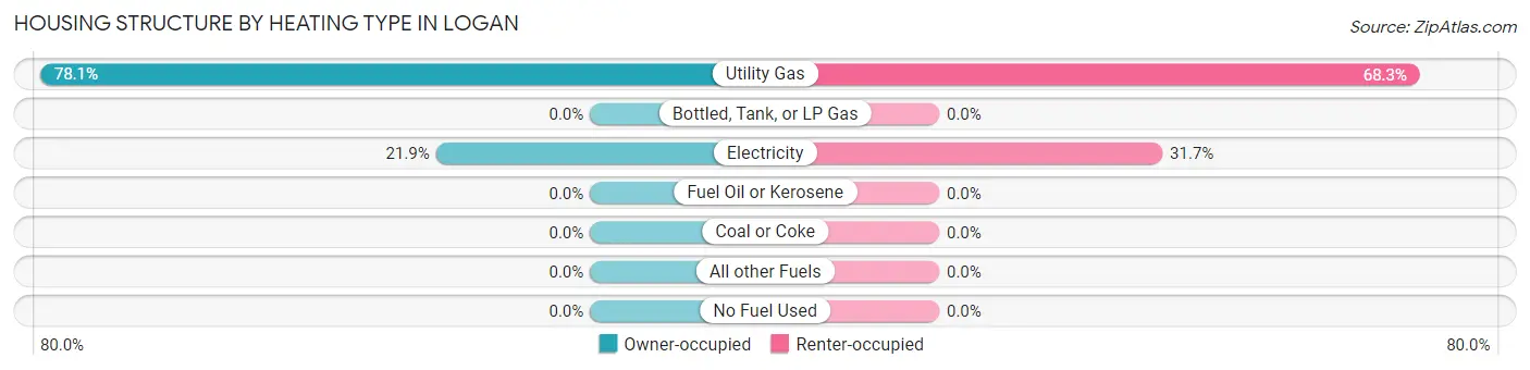 Housing Structure by Heating Type in Logan