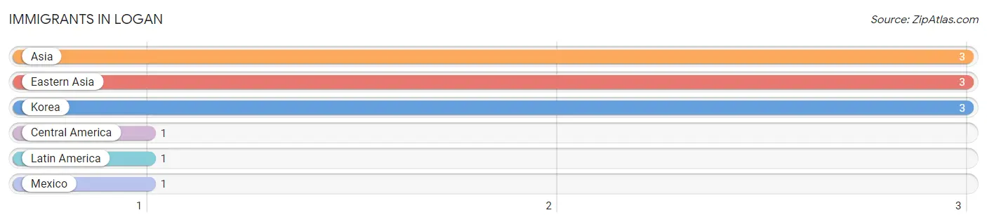 Immigrants in Logan