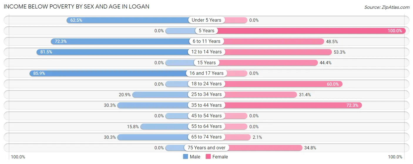 Income Below Poverty by Sex and Age in Logan