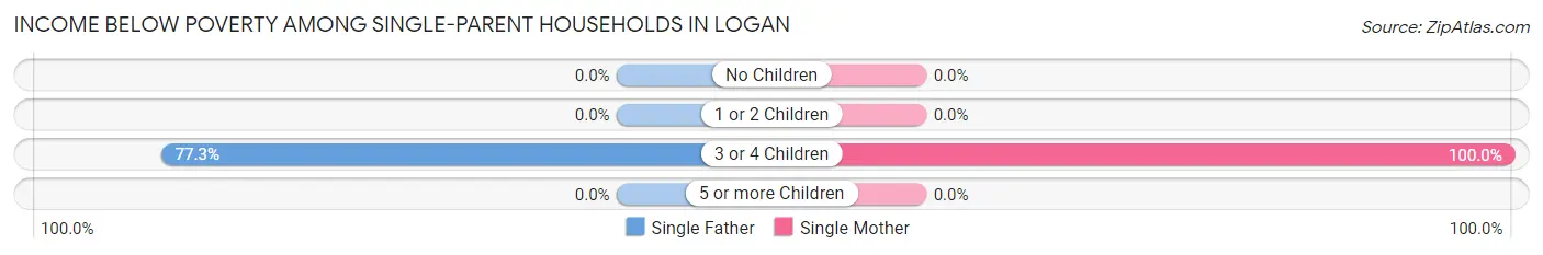 Income Below Poverty Among Single-Parent Households in Logan