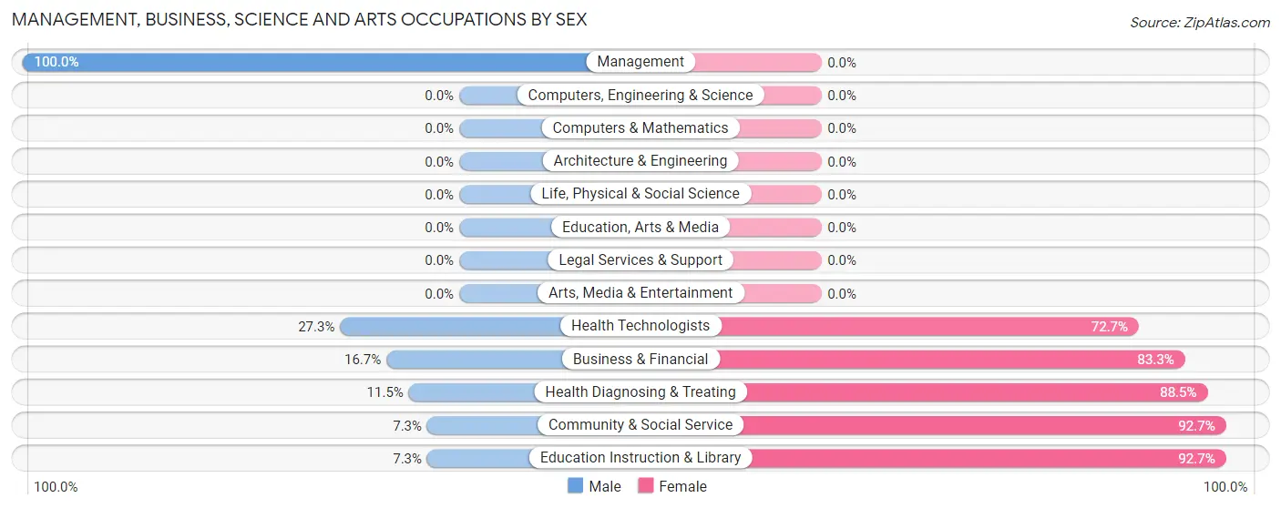 Management, Business, Science and Arts Occupations by Sex in Logan