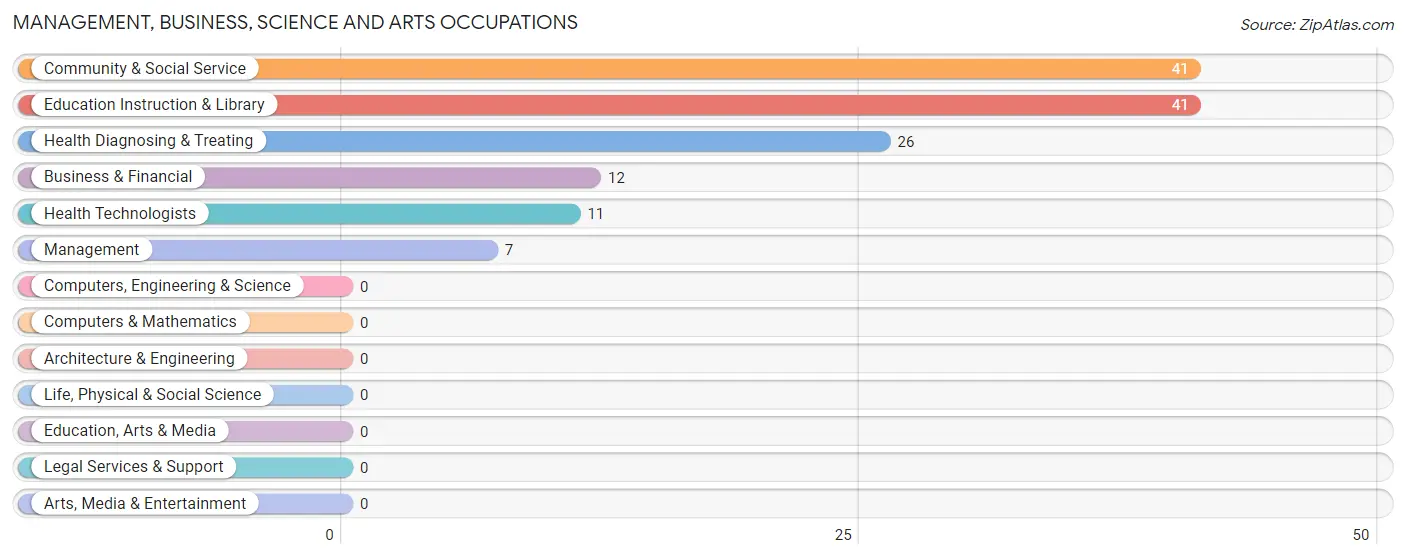 Management, Business, Science and Arts Occupations in Logan