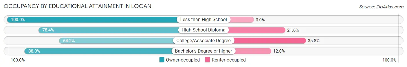 Occupancy by Educational Attainment in Logan