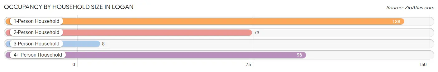 Occupancy by Household Size in Logan