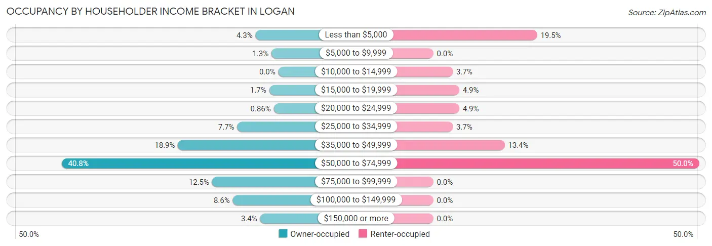 Occupancy by Householder Income Bracket in Logan