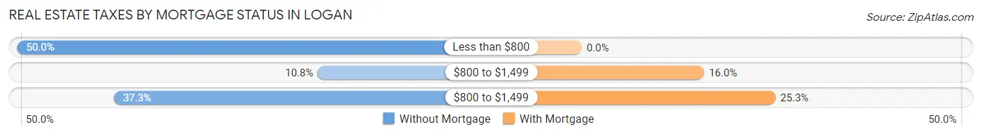 Real Estate Taxes by Mortgage Status in Logan