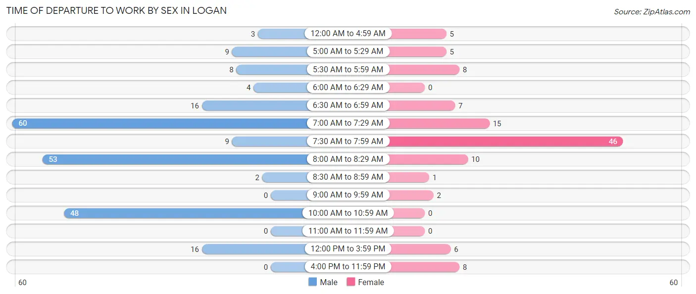 Time of Departure to Work by Sex in Logan