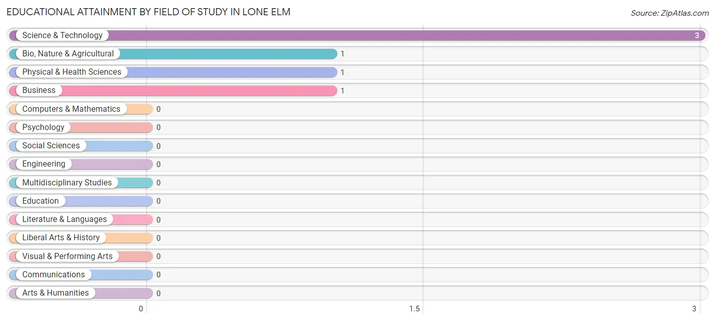 Educational Attainment by Field of Study in Lone Elm
