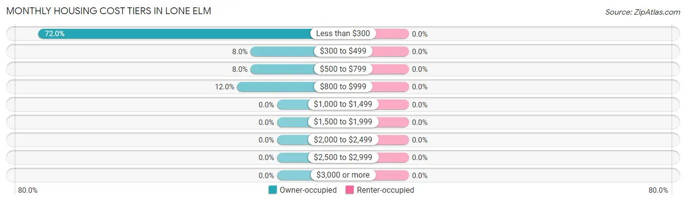 Monthly Housing Cost Tiers in Lone Elm