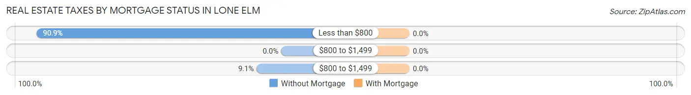 Real Estate Taxes by Mortgage Status in Lone Elm