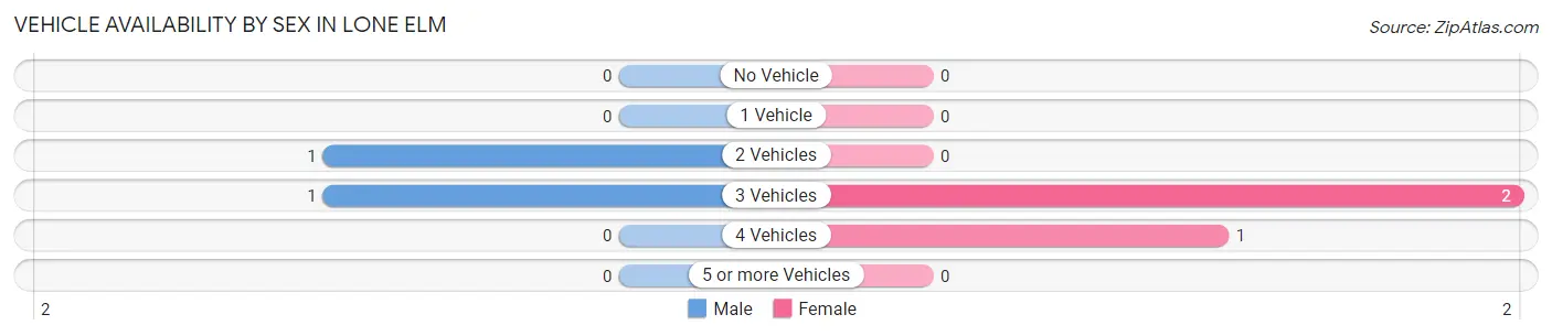 Vehicle Availability by Sex in Lone Elm