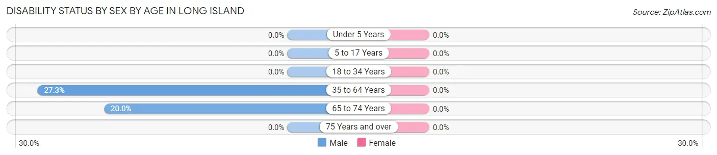 Disability Status by Sex by Age in Long Island