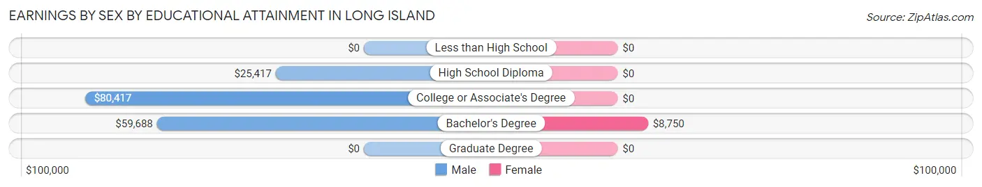 Earnings by Sex by Educational Attainment in Long Island