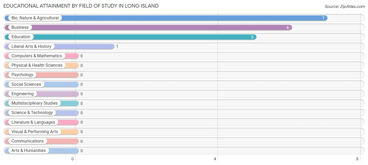 Educational Attainment by Field of Study in Long Island