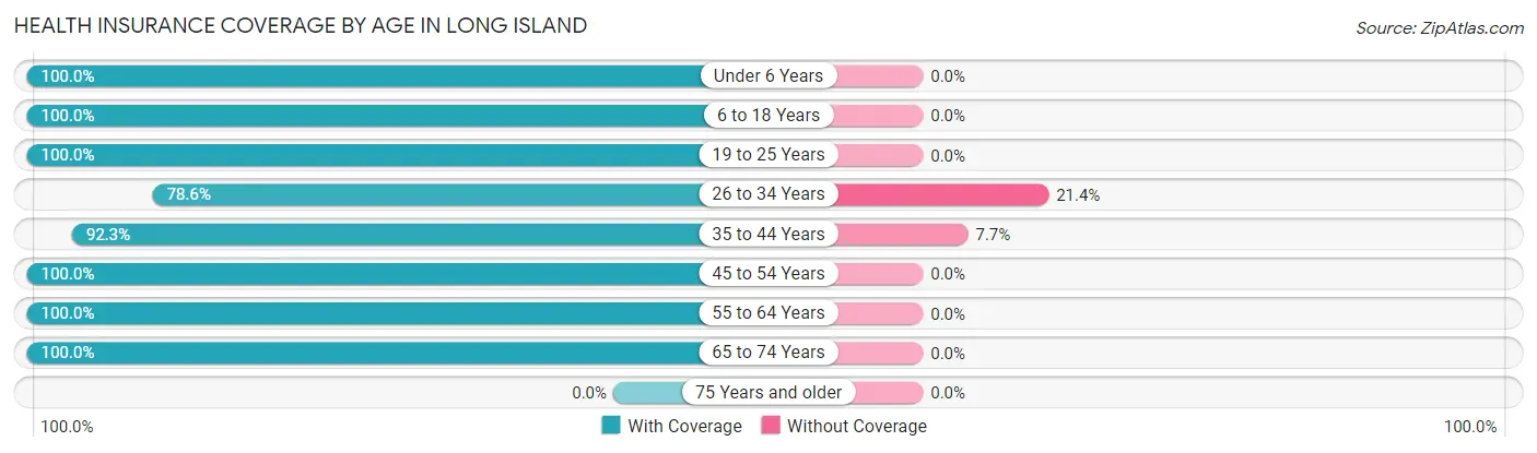 Health Insurance Coverage by Age in Long Island