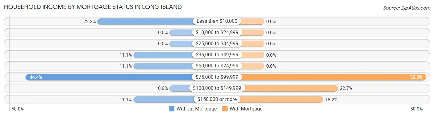 Household Income by Mortgage Status in Long Island