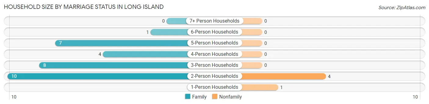 Household Size by Marriage Status in Long Island