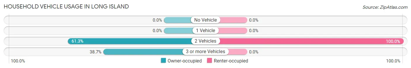 Household Vehicle Usage in Long Island