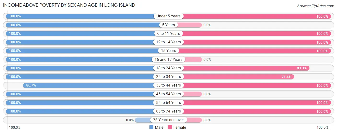 Income Above Poverty by Sex and Age in Long Island