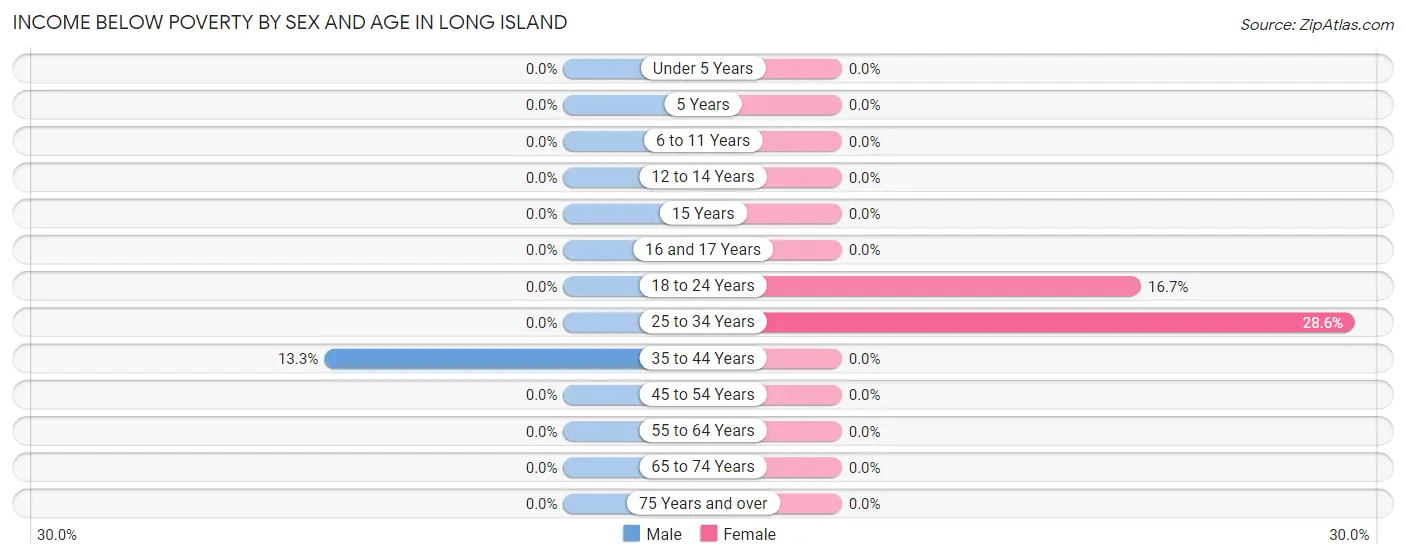 Income Below Poverty by Sex and Age in Long Island