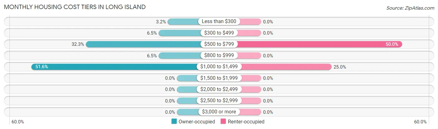 Monthly Housing Cost Tiers in Long Island