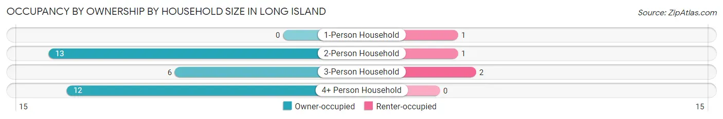 Occupancy by Ownership by Household Size in Long Island