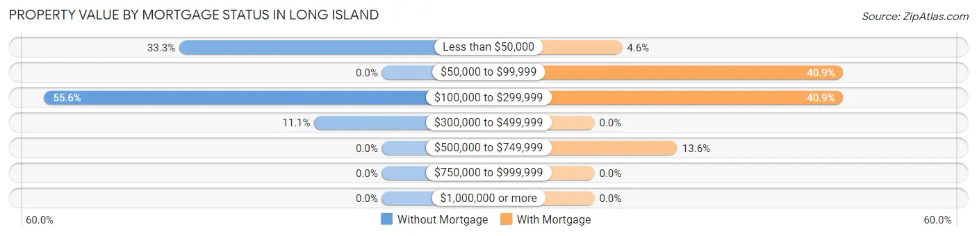 Property Value by Mortgage Status in Long Island