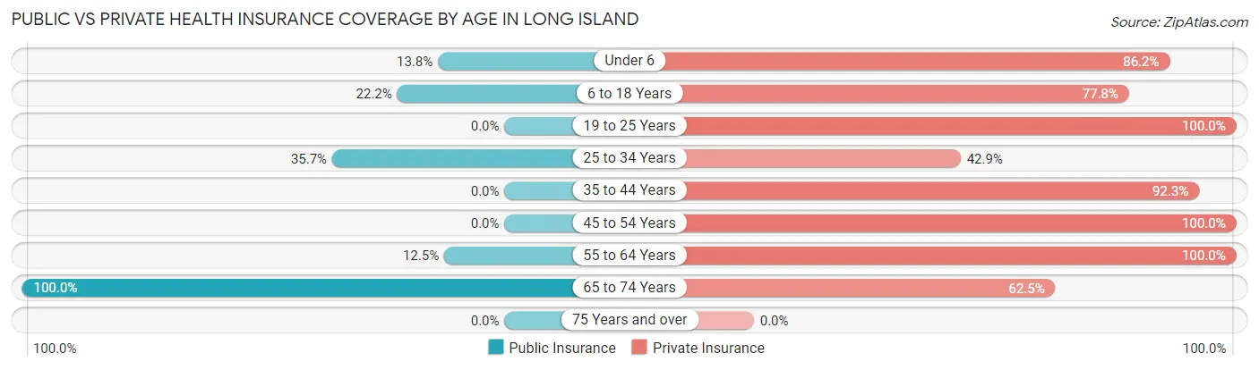 Public vs Private Health Insurance Coverage by Age in Long Island