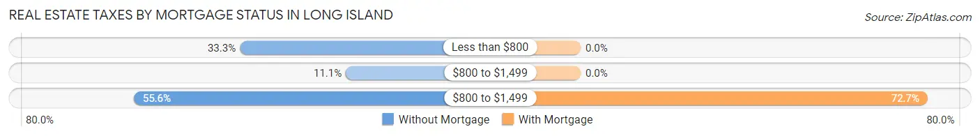 Real Estate Taxes by Mortgage Status in Long Island