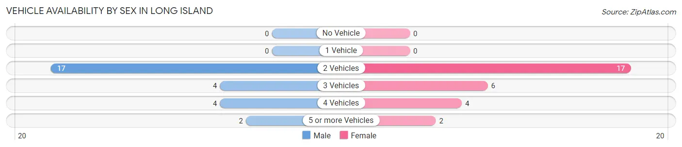 Vehicle Availability by Sex in Long Island