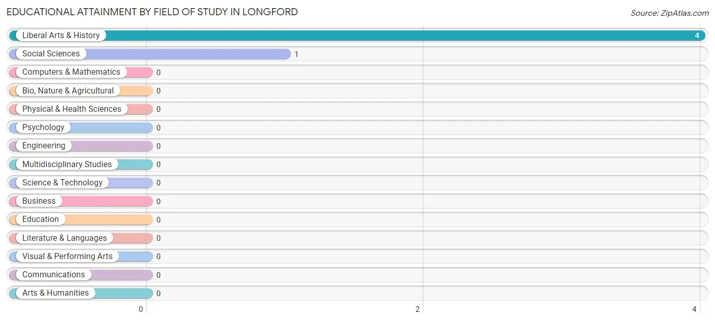 Educational Attainment by Field of Study in Longford