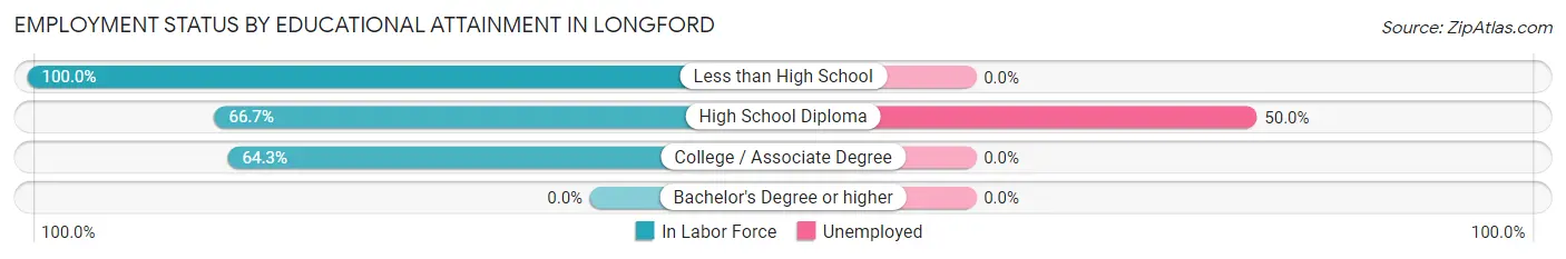 Employment Status by Educational Attainment in Longford