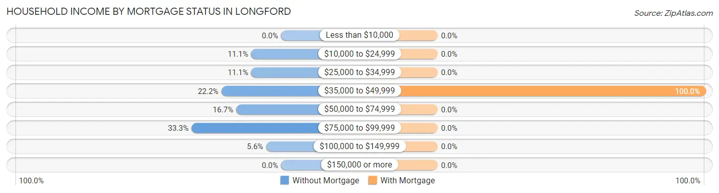 Household Income by Mortgage Status in Longford