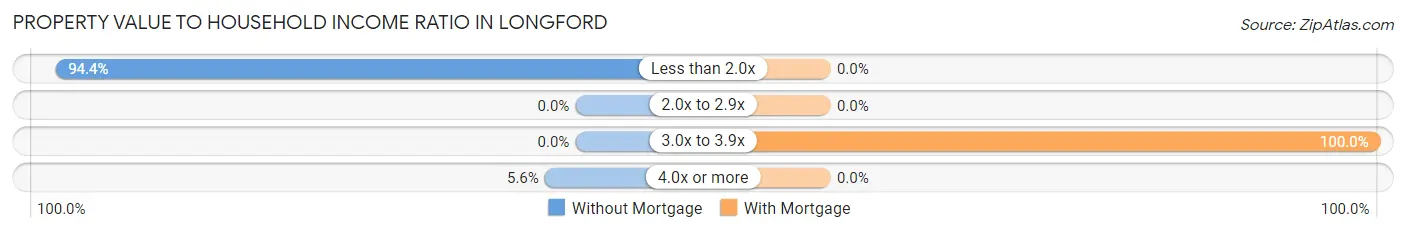 Property Value to Household Income Ratio in Longford