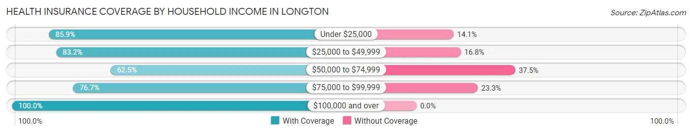 Health Insurance Coverage by Household Income in Longton