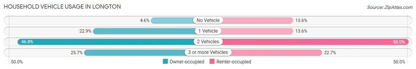 Household Vehicle Usage in Longton