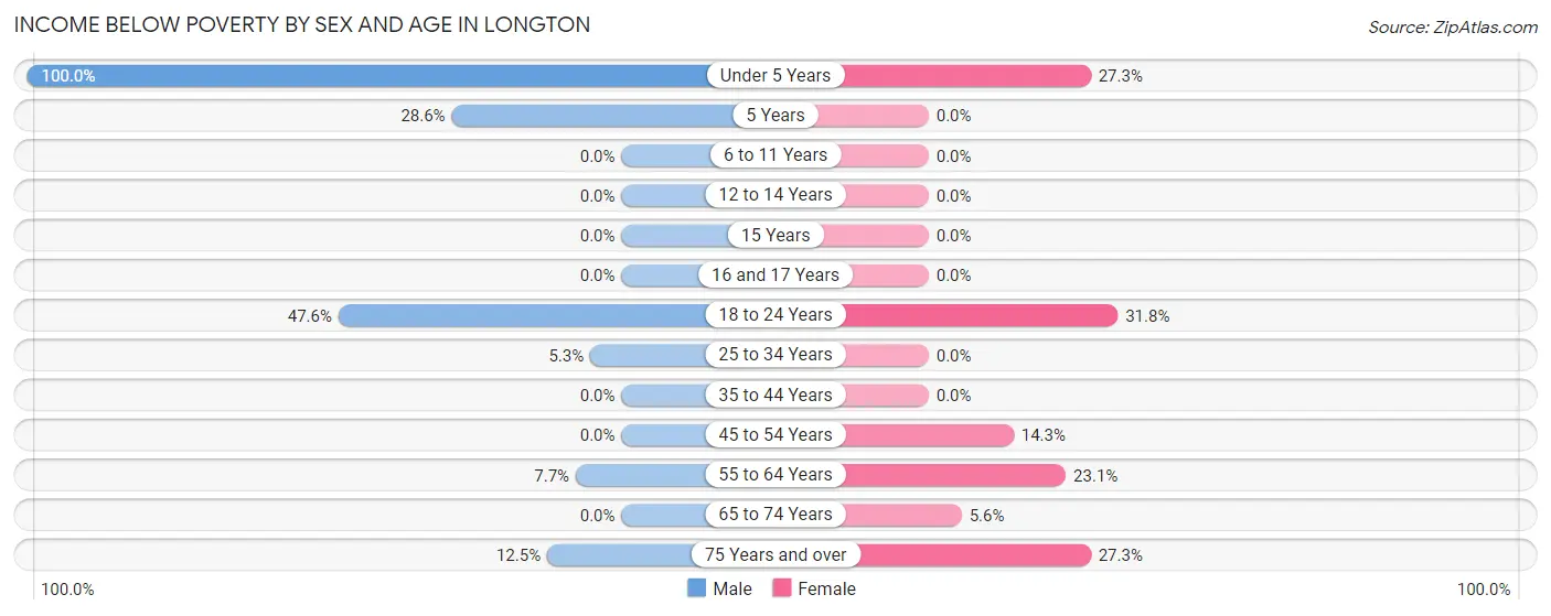 Income Below Poverty by Sex and Age in Longton