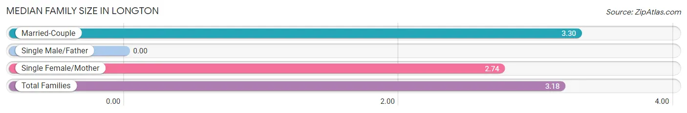 Median Family Size in Longton