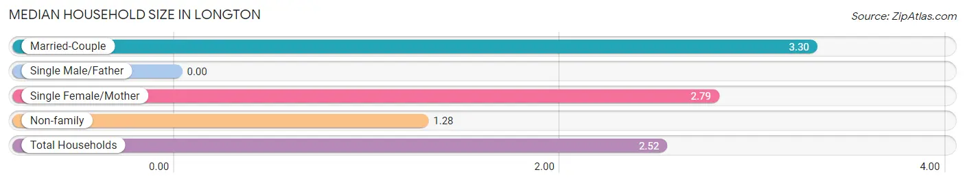 Median Household Size in Longton