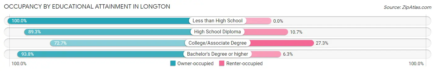 Occupancy by Educational Attainment in Longton