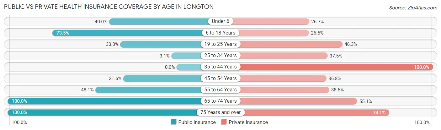 Public vs Private Health Insurance Coverage by Age in Longton