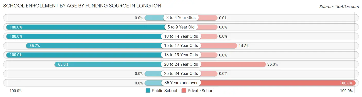 School Enrollment by Age by Funding Source in Longton