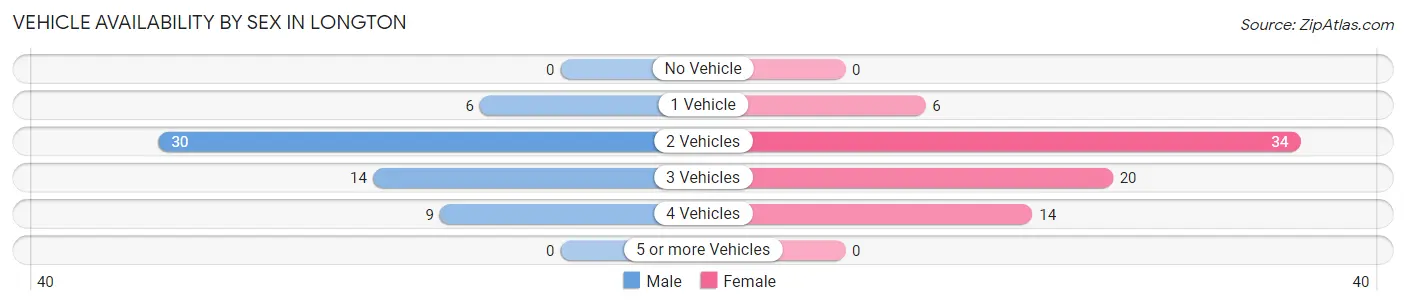 Vehicle Availability by Sex in Longton