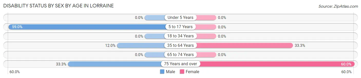 Disability Status by Sex by Age in Lorraine