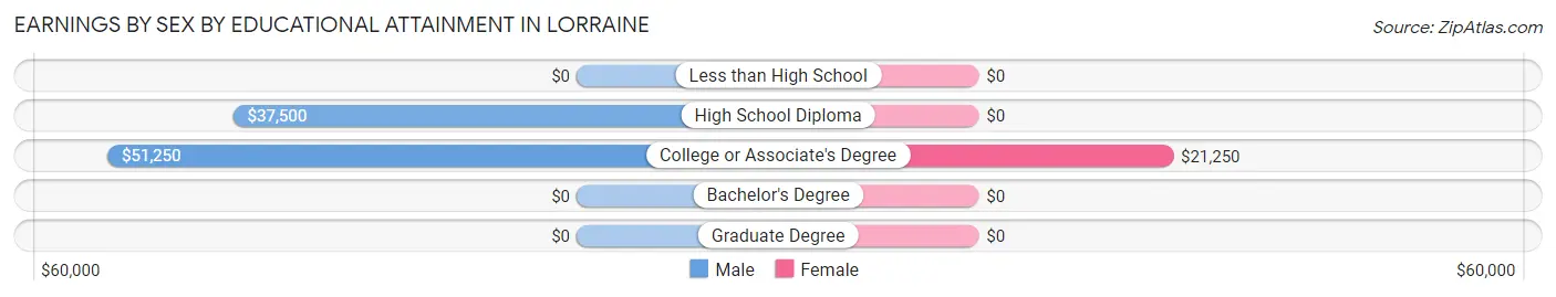 Earnings by Sex by Educational Attainment in Lorraine