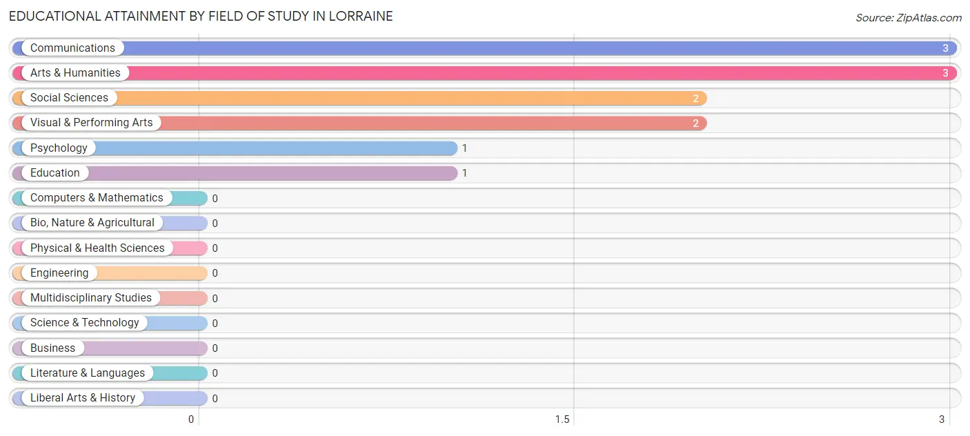 Educational Attainment by Field of Study in Lorraine