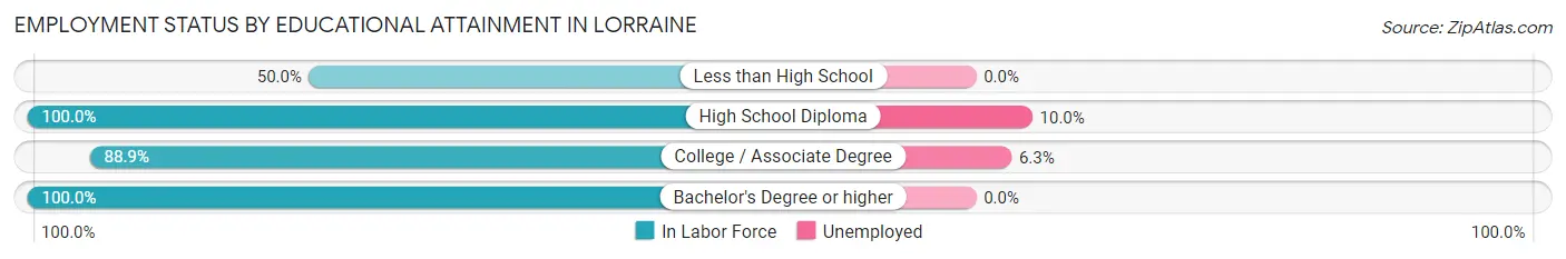 Employment Status by Educational Attainment in Lorraine