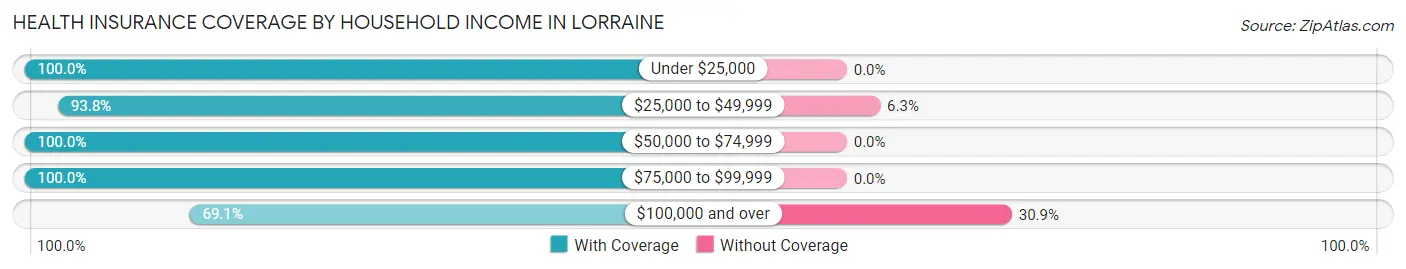 Health Insurance Coverage by Household Income in Lorraine