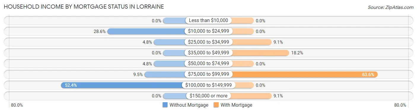 Household Income by Mortgage Status in Lorraine