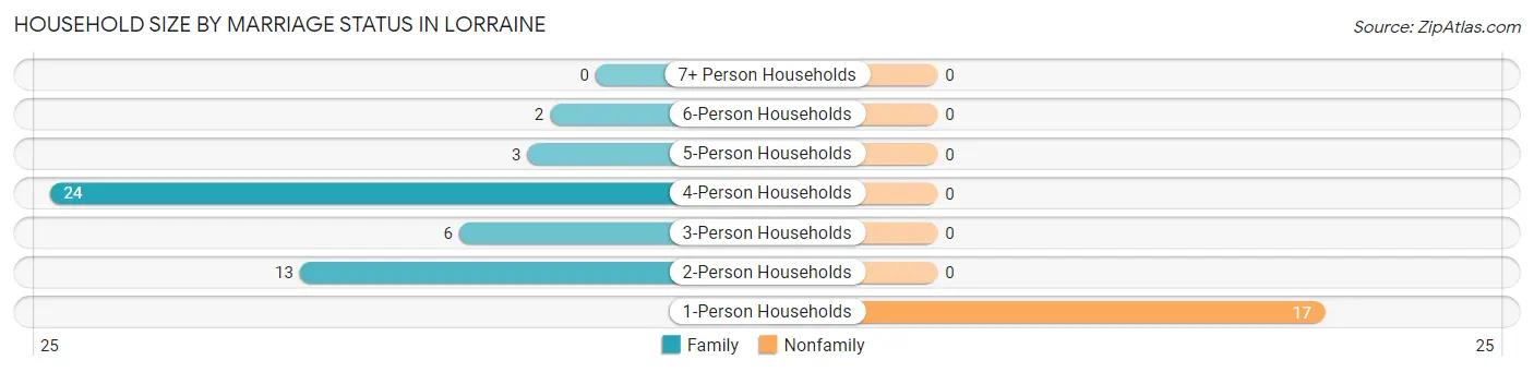 Household Size by Marriage Status in Lorraine
